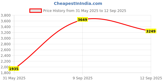 ajio.com rare rabbit Striped Track Jacket rare rabbit Price History Graph from 31 May 2025 to 12 Sep 2025