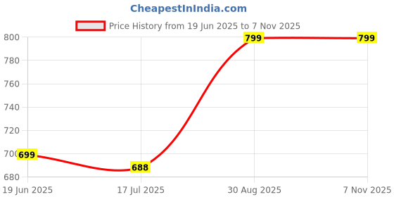 ajio.com rare rabbit Tropical Print Boxers with Elasticated Waistband rare rabbit Price History Graph from 19 Jun 2025 to 3 Nov 2025