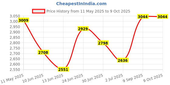 ajio.com rare rabbit Typographic Pattern Hooded Sweatshirt rare rabbit Price History Graph from 11 May 2025 to 8 Oct 2025