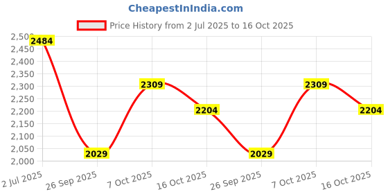 ajio.com rare rabbit Typographic Print Crew-Neck Sweatshirt  rare rabbit Price History Graph from 2 Jul 2025 to 16 Oct 2025