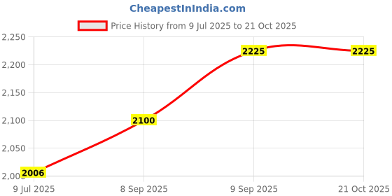 ajio.com rare rabbit Typographic Print Slim Fit Sweatshirt rare rabbit Price History Graph from 9 Jul 2025 to 20 Oct 2025