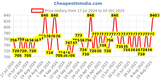 ajio.com rare roots Flared Skirt with Tie-Up Tassel rare roots Price History Graph from 17 Jul 2024 to 9 Oct 2025