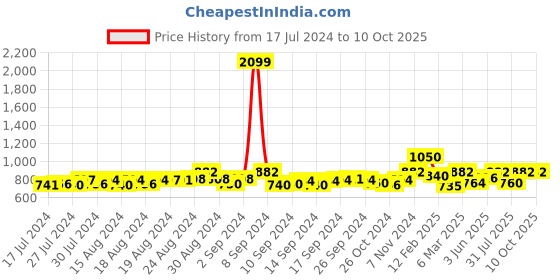 ajio.com rare roots Printed Jacket with Band Collar rare roots Price History Graph from 17 Jul 2024 to 10 Oct 2025
