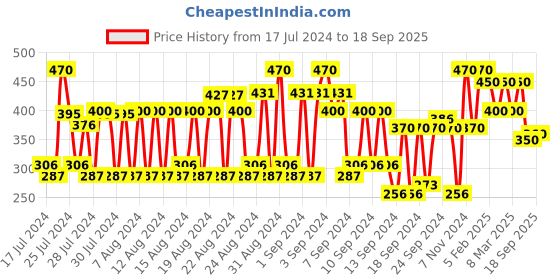 ajio.com rare Solid Woven Top rare Price History Graph from 17 Jul 2024 to 18 Sep 2025