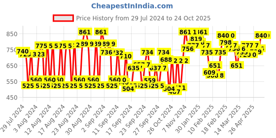 ajio.com rare Striped Jumpsuit with Cold-Shoulder Sleeves rare Price History Graph from 29 Jul 2024 to 22 Oct 2025