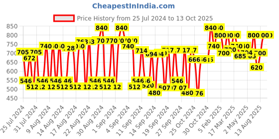 ajio.com rare Striped Jumpsuit with Tie-Up rare Price History Graph from 25 Jul 2024 to 13 Oct 2025