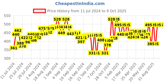 ajio.com rare Striped Open-Front Shrug rare Price History Graph from 11 Jul 2024 to 9 Oct 2025
