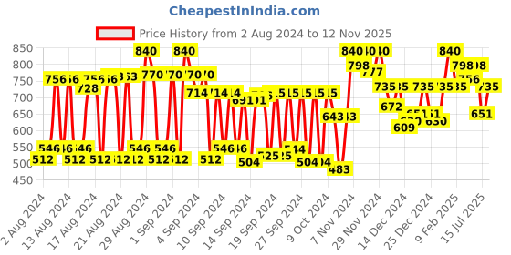 ajio.com rare Women Embroidered Regular Fit Jacket rare Price History Graph from 2 Aug 2024 to 12 Nov 2025