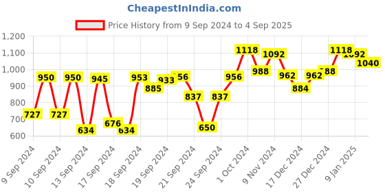 ajio.com rare Women Floral Print Fit & Flare Dress rare Price History Graph from 9 Sep 2024 to 4 Sep 2025