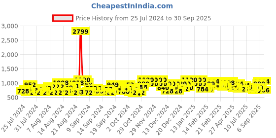 ajio.com rare Women Printed Fit & Flare Dress rare Price History Graph from 25 Jul 2024 to 30 Sep 2025