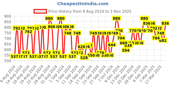 ajio.com rare Women Regular Fit Hoodie rare Price History Graph from 9 Aug 2024 to 3 Nov 2025