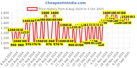 ajio.com rare Zip-Front Jacket with Side Pockets rare Price History Graph from 8 Aug 2024 to 5 Oct 2025
