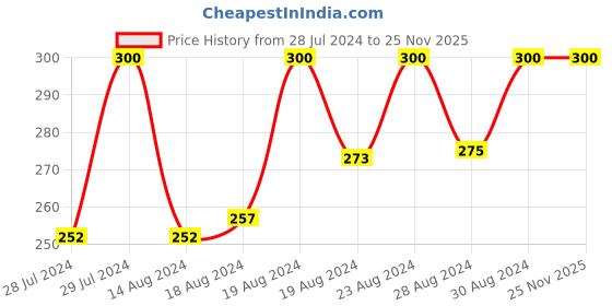 ajio.com rare1studio Women Gold-Plated Cubic Zirconia-Studded Cocktail Ring rare1studio Price History Graph from 28 Jul 2024 to 25 Nov 2025