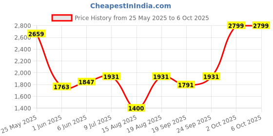 ajio.com rareism Abstract Front Open Shrug rareism Price History Graph from 25 May 2025 to 2 Oct 2025