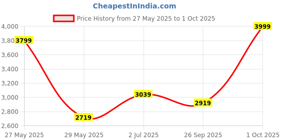 ajio.com rareism Floral Print Shrug with Insert Pockets rareism Price History Graph from 27 May 2025 to 1 Oct 2025