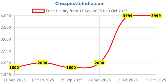 ajio.com rareism Micro Print Long Shrug with Tie-Up rareism Price History Graph from 11 Sep 2025 to 9 Oct 2025
