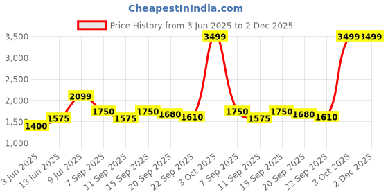 ajio.com rareism Open-Front Cotton Shrug rareism Price History Graph from 3 Jun 2025 to 1 Dec 2025