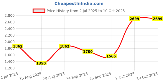 ajio.com rareism Open-Front Long Shrug rareism Price History Graph from 2 Jul 2025 to 10 Oct 2025
