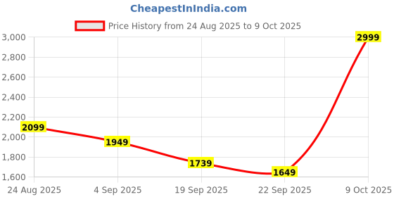 ajio.com rareism Solid Shrug with Front Tie-Up rareism Price History Graph from 24 Aug 2025 to 9 Oct 2025