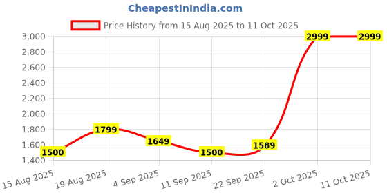 ajio.com rareism Solid Shrug with Front Tie-Up rareism Price History Graph from 15 Aug 2025 to 11 Oct 2025