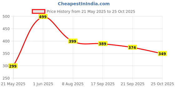 ajio.com rareism Textured Ankle-Length Socks rareism Price History Graph from 21 May 2025 to 25 Oct 2025