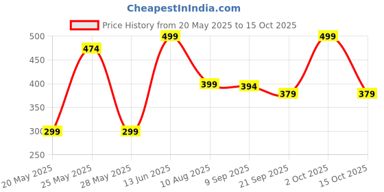 ajio.com rareism Textured Ankle-Length Socks rareism Price History Graph from 20 May 2025 to 15 Oct 2025