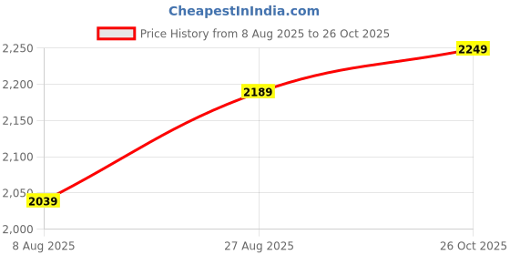 ajio.com rareism Women A-Line Midi Dress rareism Price History Graph from 8 Aug 2025 to 26 Oct 2025