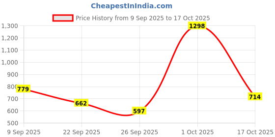 ajio.com rareism Women Front-Open Relaxed Fit Shrug rareism Price History Graph from 9 Sep 2025 to 17 Oct 2025