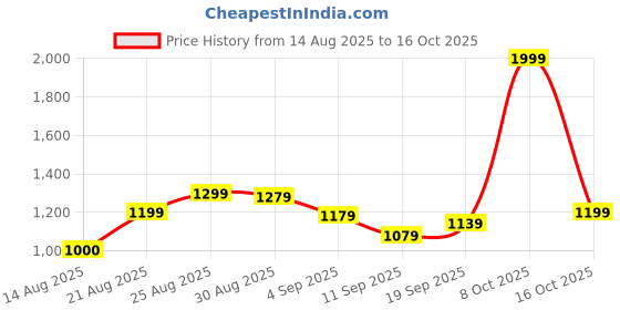 ajio.com rareism Women Regular Fit Front-Open Shrug rareism Price History Graph from 14 Aug 2025 to 16 Oct 2025