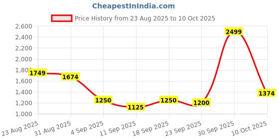 ajio.com rareism Women Regular Fit Front-Open Shrug rareism Price History Graph from 23 Aug 2025 to 10 Oct 2025
