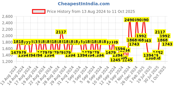 ajio.com ras luxury oils Anti-Aging & Retexturizing Advanced Booster Serum ras luxury oils Price History Graph from 13 Aug 2024 to 11 Oct 2025
