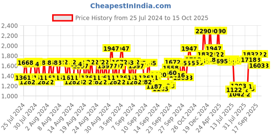 ajio.com ras luxury oils Lumiere Satin Matte Lipstick - Riviera Red ras luxury oils Price History Graph from 25 Jul 2024 to 15 Oct 2025