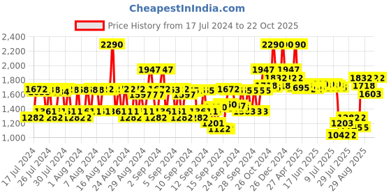 ajio.com ras luxury oils Lumiere Satin Matte Lipstick - Twilight Truffle ras luxury oils Price History Graph from 17 Jul 2024 to 22 Oct 2025
