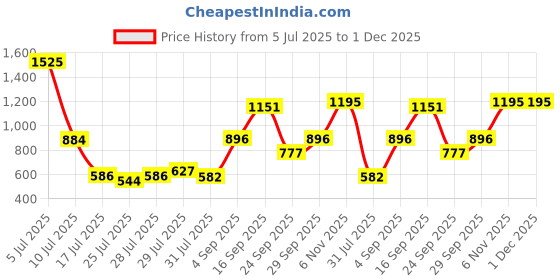 ajio.com ras luxury oils Pack of 4 Tinted Lip Balm Miniature Set ras luxury oils Price History Graph from 5 Jul 2025 to 1 Dec 2025