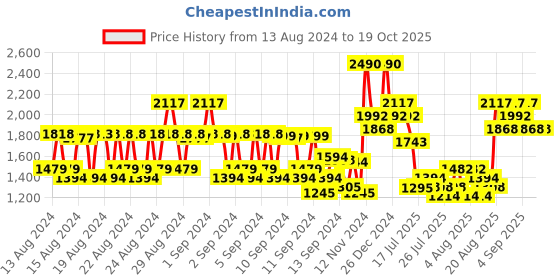 ajio.com ras luxury oils Super Charge Multivitamin Day Cream with SPF 30 PA++++ ras luxury oils Price History Graph from 13 Aug 2024 to 18 Oct 2025