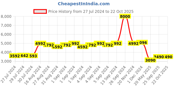 ajio.com rashki Padded Messenger Bag with Detachable Strap rashki Price History Graph from 27 Jul 2024 to 22 Oct 2025