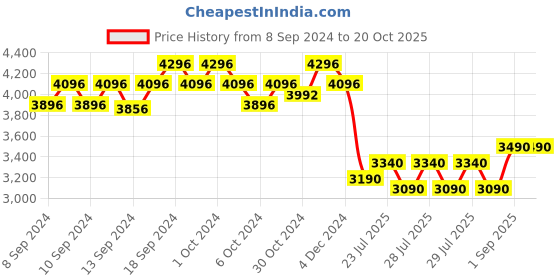 ajio.com rashki Women Laptop Bag with Adjusrable Strap rashki Price History Graph from 8 Sep 2024 to 20 Oct 2025
