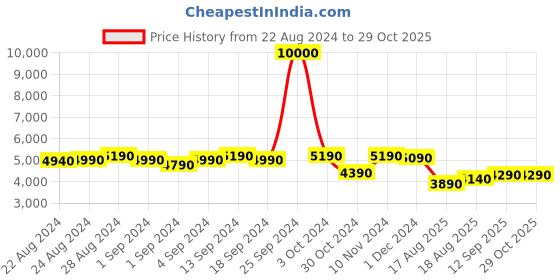 ajio.com rashki Women Laptop Handbag with Detachable Strap rashki Price History Graph from 22 Aug 2024 to 29 Oct 2025