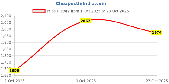 ajio.com fabindia Rasoi Stone Mortar with Pestle fabindia Price History Graph from 1 Oct 2025 to 23 Oct 2025