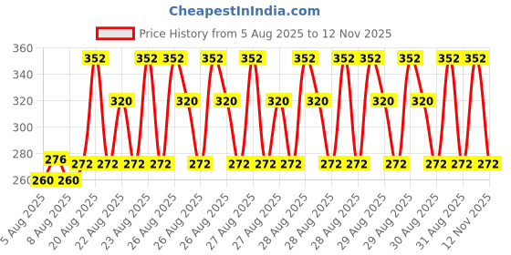 ajio.com raspy  Boys Cotton Regular Fit Graphic T-shirt raspy Price History Graph from 5 Aug 2025 to 12 Nov 2025