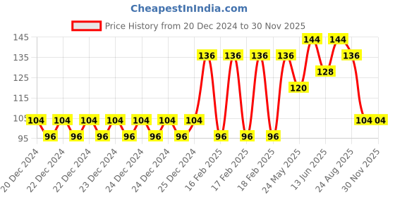 ajio.com raspy Boys Graphic Print Regular Fit Round-Neck T-Shirt raspy Price History Graph from 20 Dec 2024 to 29 Nov 2025