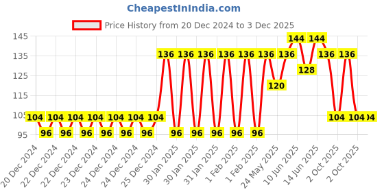 ajio.com raspy Boys Graphic Print Regular Fit Round-Neck T-Shirt raspy Price History Graph from 20 Dec 2024 to 3 Dec 2025