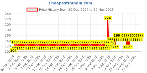 ajio.com raspy Boys Graphic Print Regular Fit Round-Neck T-Shirt raspy Price History Graph from 20 Dec 2024 to 30 Nov 2025