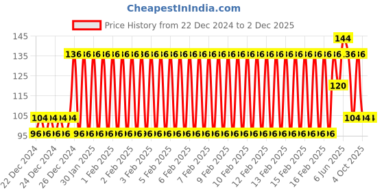 ajio.com raspy Boys Graphic Print Regular Fit Round-Neck T-Shirt raspy Price History Graph from 22 Dec 2024 to 2 Dec 2025