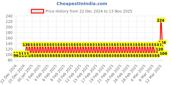 ajio.com raspy Boys Graphic Print Regular Fit Round-Neck T-Shirt raspy Price History Graph from 22 Dec 2024 to 13 Nov 2025