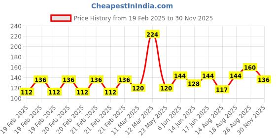 ajio.com raspy Boys Graphic Print Regular Fit Round-Neck T-Shirt raspy Price History Graph from 19 Feb 2025 to 28 Nov 2025