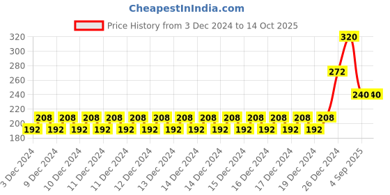 ajio.com raspy Boys Pack of 2 Printed Regular Fit T-Shirts raspy Price History Graph from 3 Dec 2024 to 14 Oct 2025