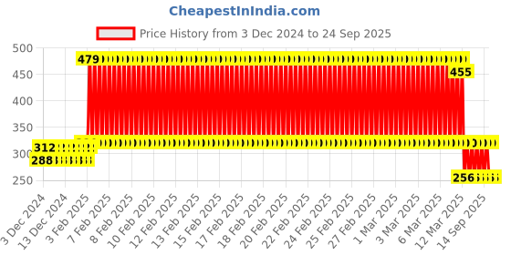 ajio.com raspy Boys Pack of 3 Printed Regular Fit T-Shirts raspy Price History Graph from 3 Dec 2024 to 24 Sep 2025