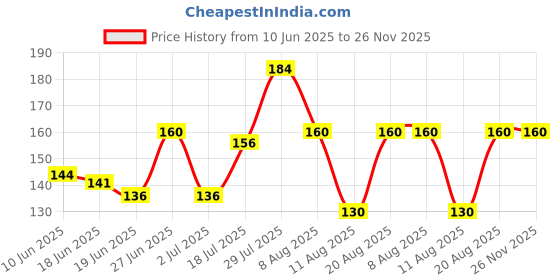 ajio.com raspy Boys Regular Fit Graphic Print T-Shirt raspy Price History Graph from 10 Jun 2025 to 26 Nov 2025