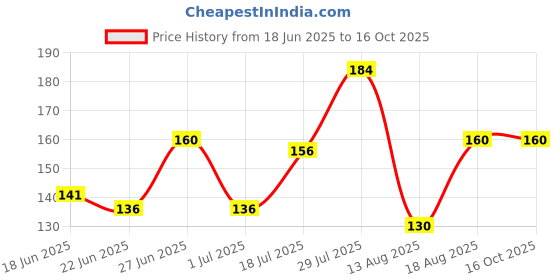 ajio.com raspy Boys Regular Fit Graphic Print T-Shirt raspy Price History Graph from 18 Jun 2025 to 15 Oct 2025
